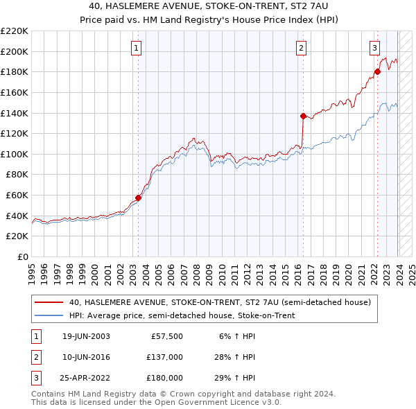 40, HASLEMERE AVENUE, STOKE-ON-TRENT, ST2 7AU: Price paid vs HM Land Registry's House Price Index