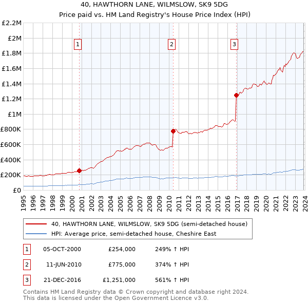 40, HAWTHORN LANE, WILMSLOW, SK9 5DG: Price paid vs HM Land Registry's House Price Index