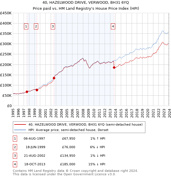 40, HAZELWOOD DRIVE, VERWOOD, BH31 6YQ: Price paid vs HM Land Registry's House Price Index