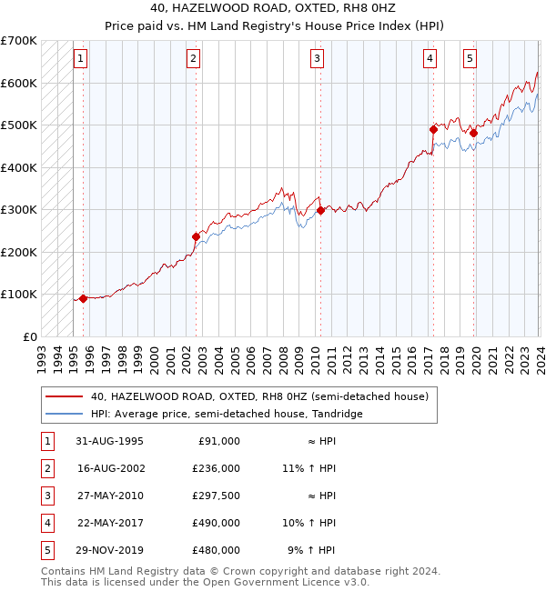 40, HAZELWOOD ROAD, OXTED, RH8 0HZ: Price paid vs HM Land Registry's House Price Index