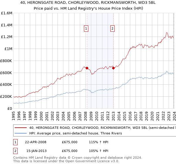 40, HERONSGATE ROAD, CHORLEYWOOD, RICKMANSWORTH, WD3 5BL: Price paid vs HM Land Registry's House Price Index