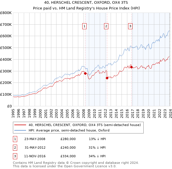 40, HERSCHEL CRESCENT, OXFORD, OX4 3TS: Price paid vs HM Land Registry's House Price Index