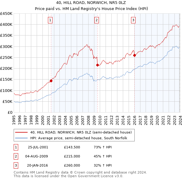 40, HILL ROAD, NORWICH, NR5 0LZ: Price paid vs HM Land Registry's House Price Index