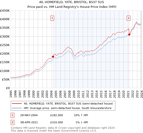 40, HOMEFIELD, YATE, BRISTOL, BS37 5US: Price paid vs HM Land Registry's House Price Index