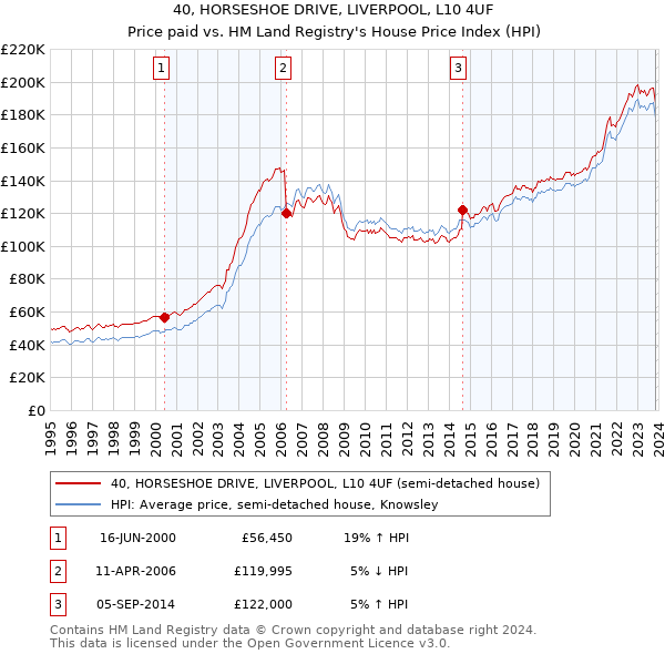 40, HORSESHOE DRIVE, LIVERPOOL, L10 4UF: Price paid vs HM Land Registry's House Price Index