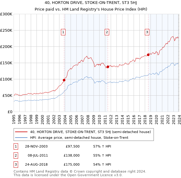 40, HORTON DRIVE, STOKE-ON-TRENT, ST3 5HJ: Price paid vs HM Land Registry's House Price Index