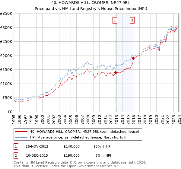 40, HOWARDS HILL, CROMER, NR27 9BL: Price paid vs HM Land Registry's House Price Index