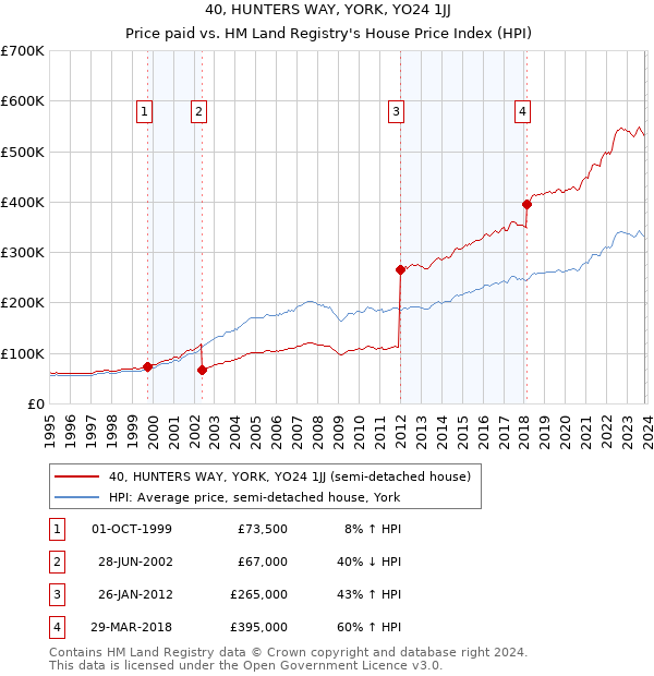 40, HUNTERS WAY, YORK, YO24 1JJ: Price paid vs HM Land Registry's House Price Index