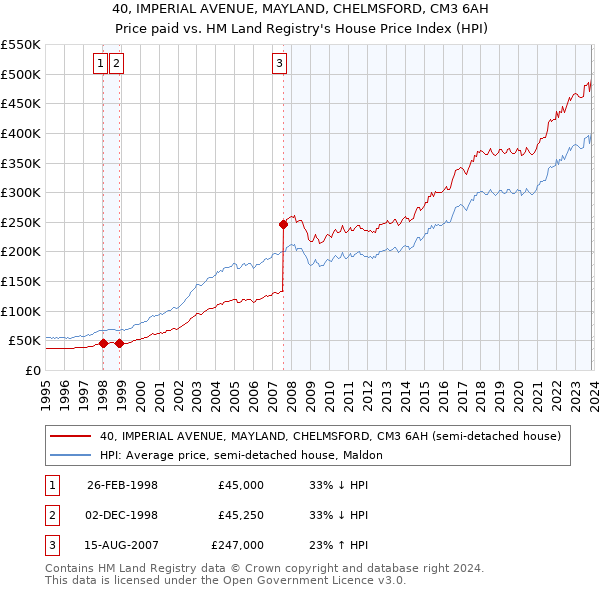 40, IMPERIAL AVENUE, MAYLAND, CHELMSFORD, CM3 6AH: Price paid vs HM Land Registry's House Price Index