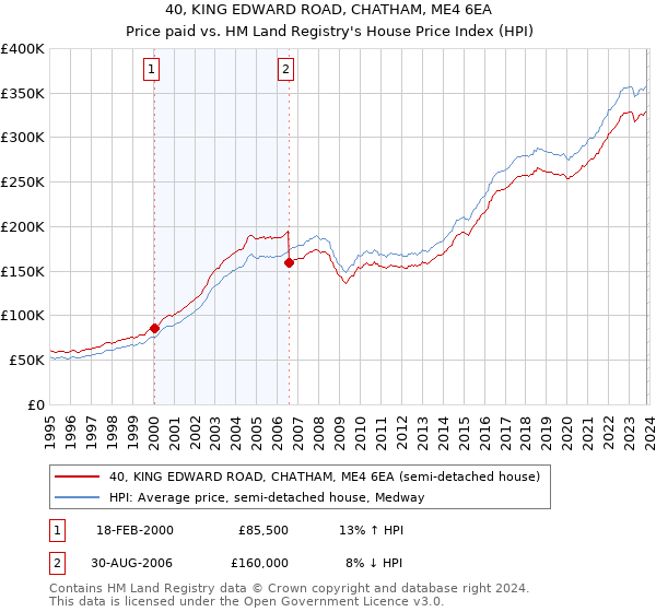 40, KING EDWARD ROAD, CHATHAM, ME4 6EA: Price paid vs HM Land Registry's House Price Index