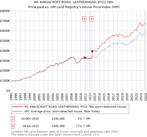 40, KINGSCROFT ROAD, LEATHERHEAD, KT22 7BU: Price paid vs HM Land Registry's House Price Index