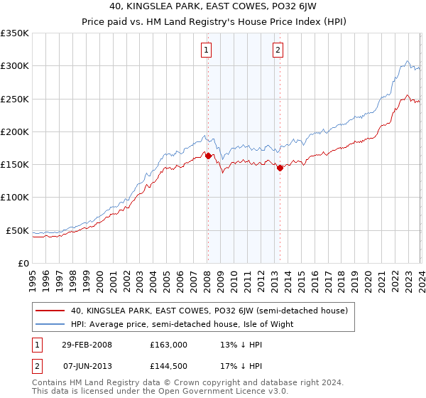 40, KINGSLEA PARK, EAST COWES, PO32 6JW: Price paid vs HM Land Registry's House Price Index