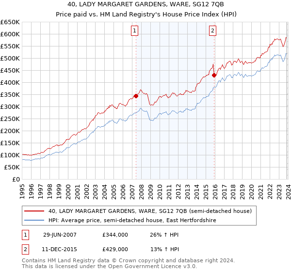 40, LADY MARGARET GARDENS, WARE, SG12 7QB: Price paid vs HM Land Registry's House Price Index