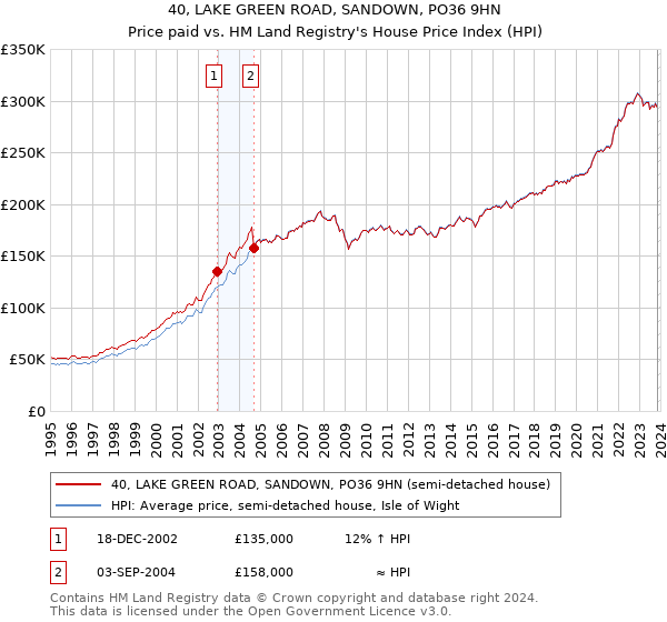 40, LAKE GREEN ROAD, SANDOWN, PO36 9HN: Price paid vs HM Land Registry's House Price Index