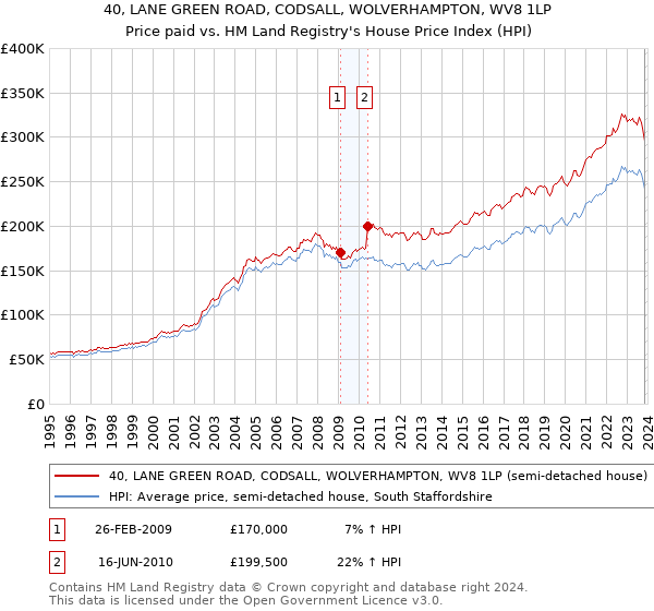 40, LANE GREEN ROAD, CODSALL, WOLVERHAMPTON, WV8 1LP: Price paid vs HM Land Registry's House Price Index