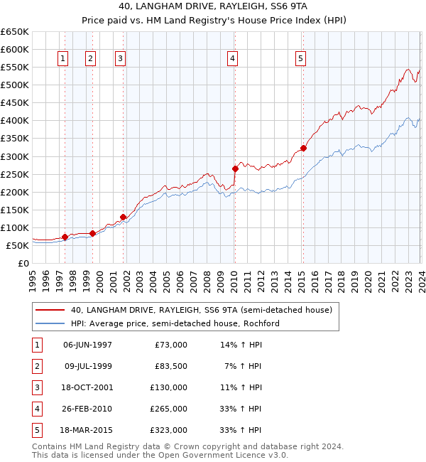 40, LANGHAM DRIVE, RAYLEIGH, SS6 9TA: Price paid vs HM Land Registry's House Price Index