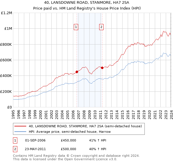 40, LANSDOWNE ROAD, STANMORE, HA7 2SA: Price paid vs HM Land Registry's House Price Index