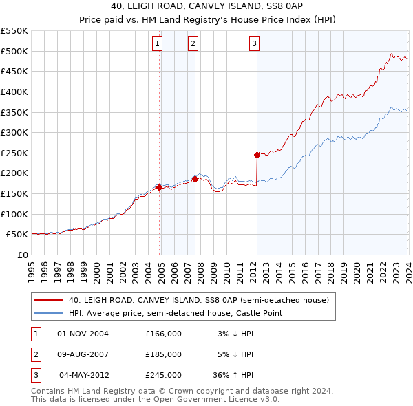 40, LEIGH ROAD, CANVEY ISLAND, SS8 0AP: Price paid vs HM Land Registry's House Price Index