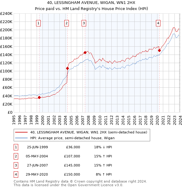 40, LESSINGHAM AVENUE, WIGAN, WN1 2HX: Price paid vs HM Land Registry's House Price Index