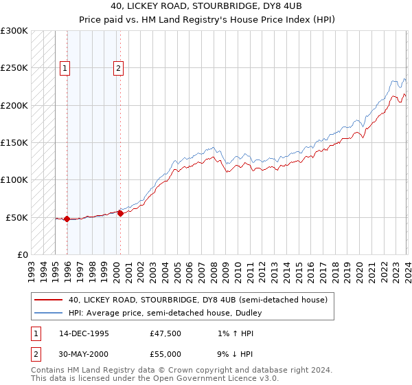 40, LICKEY ROAD, STOURBRIDGE, DY8 4UB: Price paid vs HM Land Registry's House Price Index