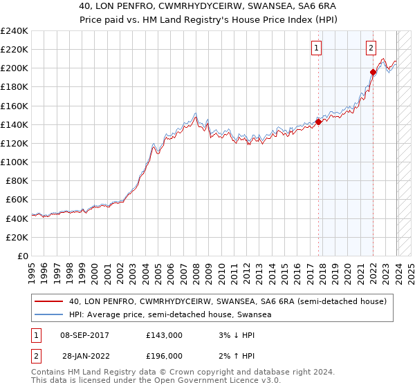 40, LON PENFRO, CWMRHYDYCEIRW, SWANSEA, SA6 6RA: Price paid vs HM Land Registry's House Price Index