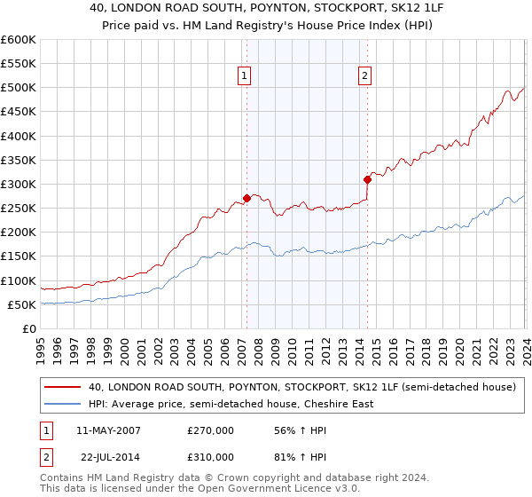 40, LONDON ROAD SOUTH, POYNTON, STOCKPORT, SK12 1LF: Price paid vs HM Land Registry's House Price Index