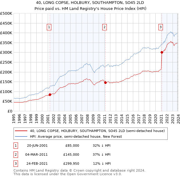 40, LONG COPSE, HOLBURY, SOUTHAMPTON, SO45 2LD: Price paid vs HM Land Registry's House Price Index