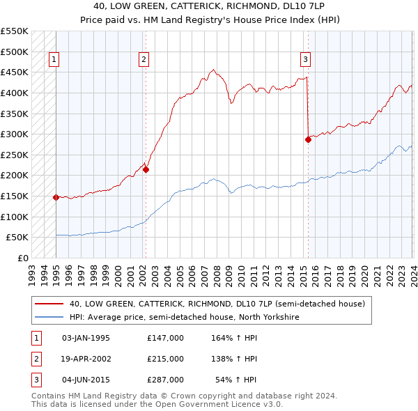 40, LOW GREEN, CATTERICK, RICHMOND, DL10 7LP: Price paid vs HM Land Registry's House Price Index