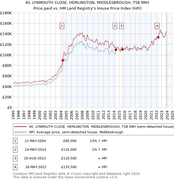 40, LYNMOUTH CLOSE, HEMLINGTON, MIDDLESBROUGH, TS8 9NH: Price paid vs HM Land Registry's House Price Index