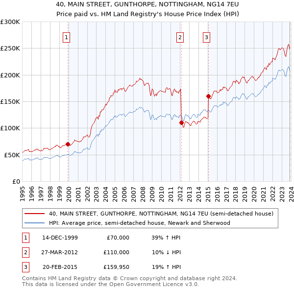 40, MAIN STREET, GUNTHORPE, NOTTINGHAM, NG14 7EU: Price paid vs HM Land Registry's House Price Index