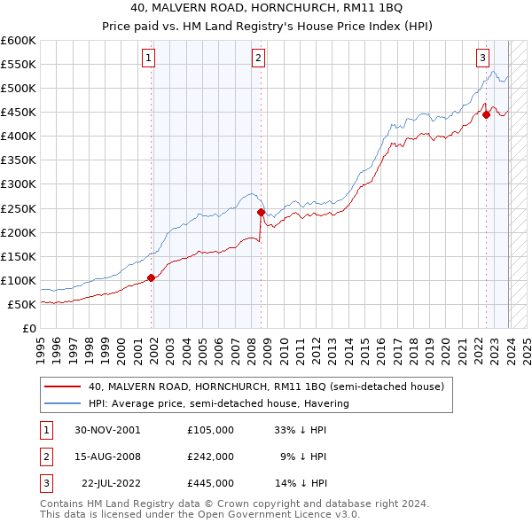 40, MALVERN ROAD, HORNCHURCH, RM11 1BQ: Price paid vs HM Land Registry's House Price Index