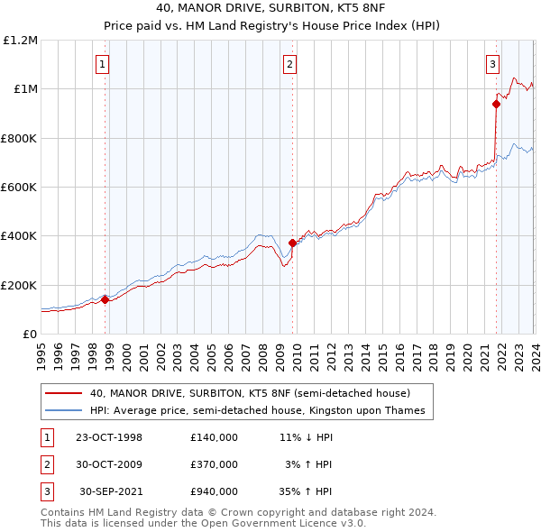 40, MANOR DRIVE, SURBITON, KT5 8NF: Price paid vs HM Land Registry's House Price Index