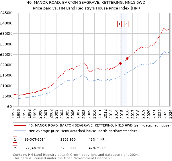 40, MANOR ROAD, BARTON SEAGRAVE, KETTERING, NN15 6WD: Price paid vs HM Land Registry's House Price Index