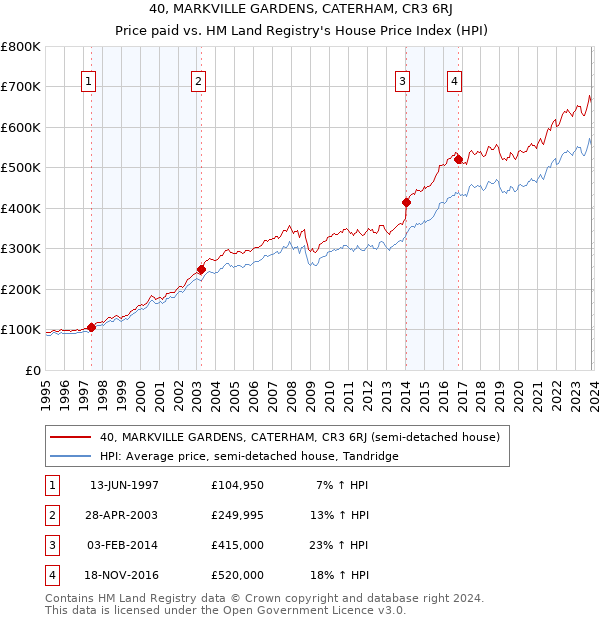 40, MARKVILLE GARDENS, CATERHAM, CR3 6RJ: Price paid vs HM Land Registry's House Price Index