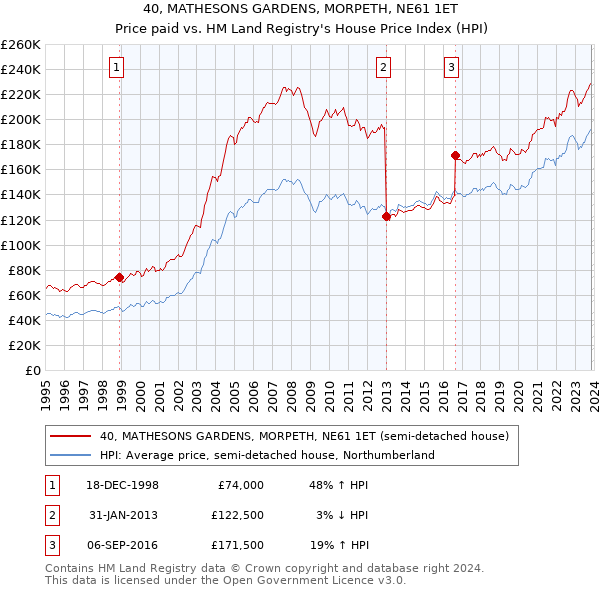 40, MATHESONS GARDENS, MORPETH, NE61 1ET: Price paid vs HM Land Registry's House Price Index