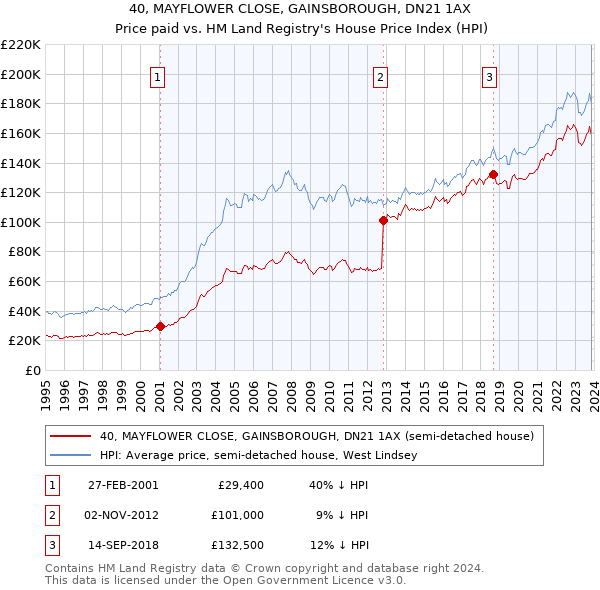 40, MAYFLOWER CLOSE, GAINSBOROUGH, DN21 1AX: Price paid vs HM Land Registry's House Price Index