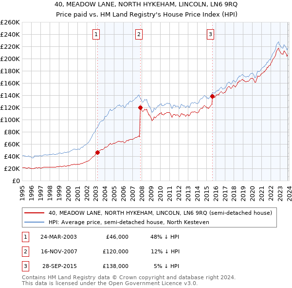 40, MEADOW LANE, NORTH HYKEHAM, LINCOLN, LN6 9RQ: Price paid vs HM Land Registry's House Price Index