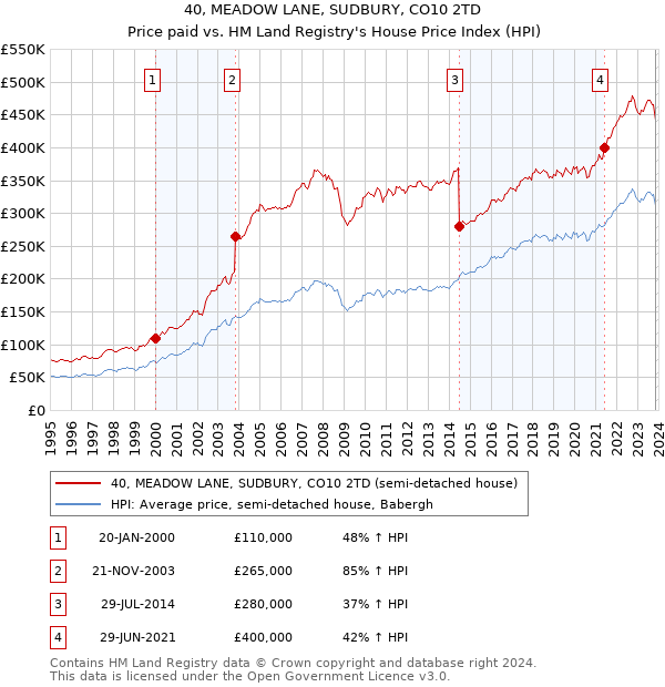 40, MEADOW LANE, SUDBURY, CO10 2TD: Price paid vs HM Land Registry's House Price Index