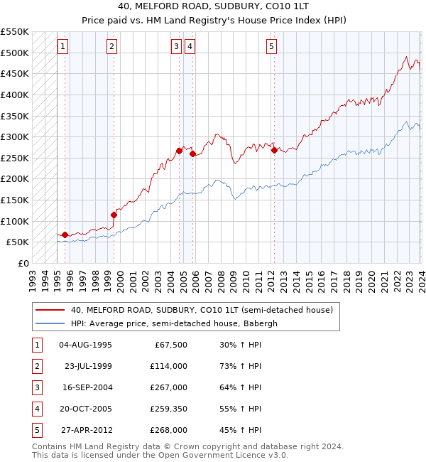 40, MELFORD ROAD, SUDBURY, CO10 1LT: Price paid vs HM Land Registry's House Price Index