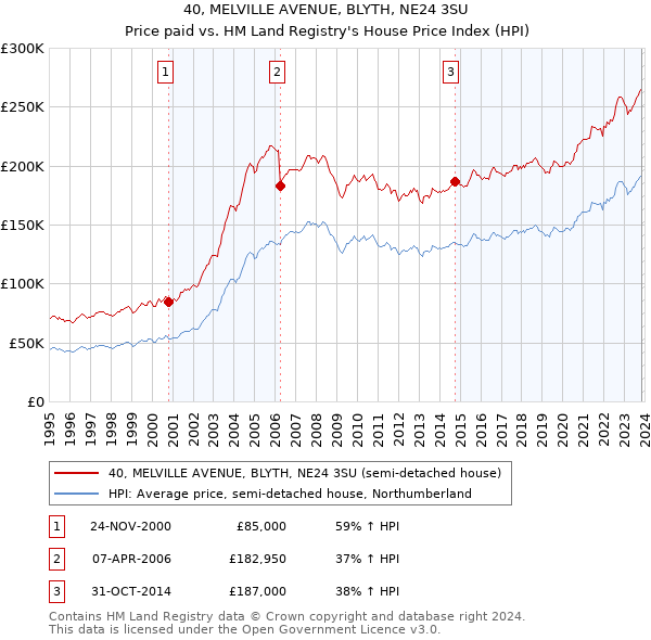 40, MELVILLE AVENUE, BLYTH, NE24 3SU: Price paid vs HM Land Registry's House Price Index