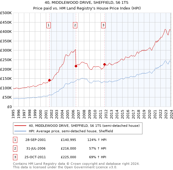 40, MIDDLEWOOD DRIVE, SHEFFIELD, S6 1TS: Price paid vs HM Land Registry's House Price Index