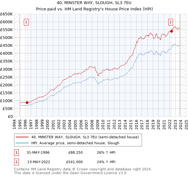 40, MINSTER WAY, SLOUGH, SL3 7EU: Price paid vs HM Land Registry's House Price Index