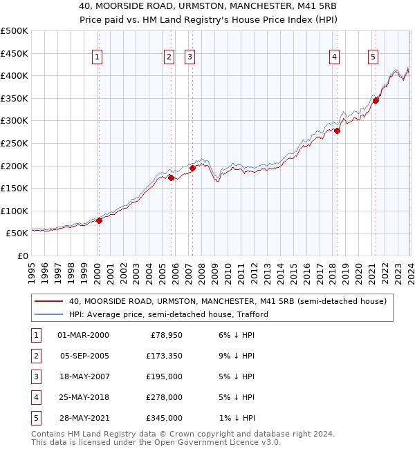 40, MOORSIDE ROAD, URMSTON, MANCHESTER, M41 5RB: Price paid vs HM Land Registry's House Price Index