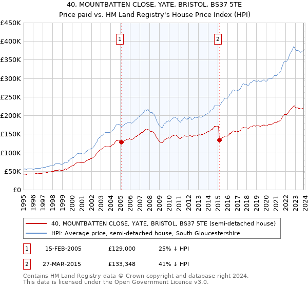 40, MOUNTBATTEN CLOSE, YATE, BRISTOL, BS37 5TE: Price paid vs HM Land Registry's House Price Index