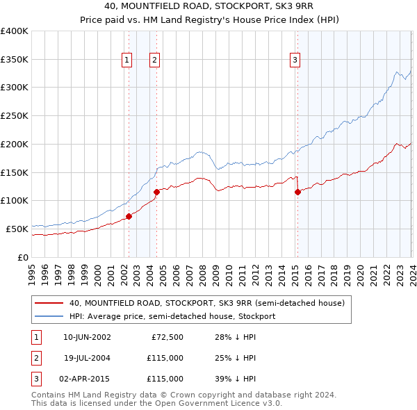 40, MOUNTFIELD ROAD, STOCKPORT, SK3 9RR: Price paid vs HM Land Registry's House Price Index