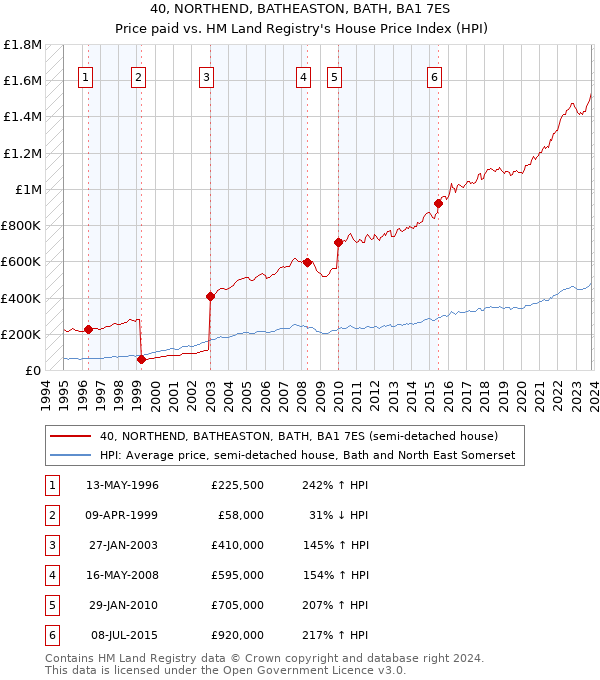 40, NORTHEND, BATHEASTON, BATH, BA1 7ES: Price paid vs HM Land Registry's House Price Index