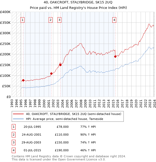 40, OAKCROFT, STALYBRIDGE, SK15 2UQ: Price paid vs HM Land Registry's House Price Index