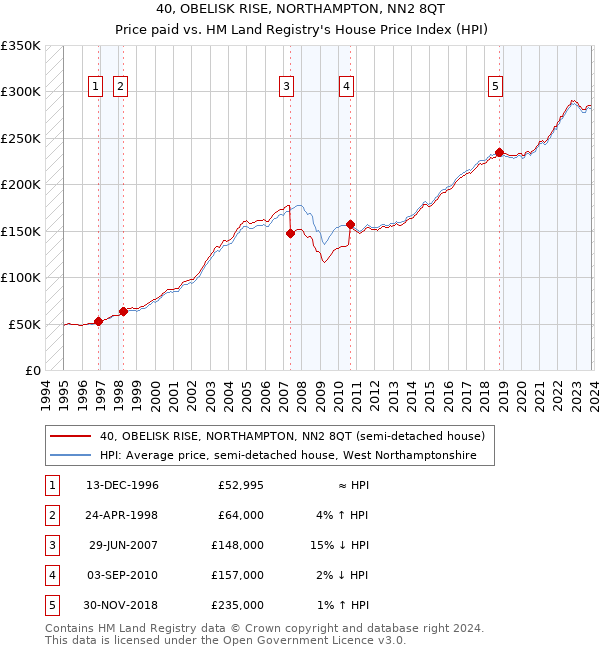 40, OBELISK RISE, NORTHAMPTON, NN2 8QT: Price paid vs HM Land Registry's House Price Index