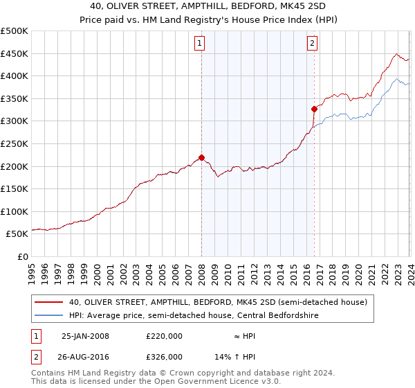 40, OLIVER STREET, AMPTHILL, BEDFORD, MK45 2SD: Price paid vs HM Land Registry's House Price Index
