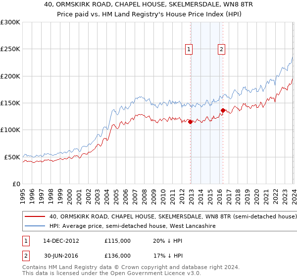 40, ORMSKIRK ROAD, CHAPEL HOUSE, SKELMERSDALE, WN8 8TR: Price paid vs HM Land Registry's House Price Index